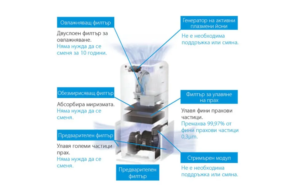 Въздухопречиствател с овлажняване на въздуха Daikin MCK555W STREAMER URURU